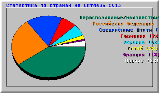Usage Statistics for www.aaz.ru - ÐžÐºÑ‚ÑÐ±Ñ€ÑŒ 2013