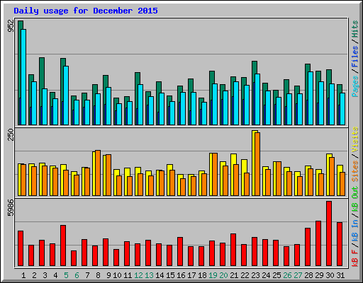 Daily usage for December 2015